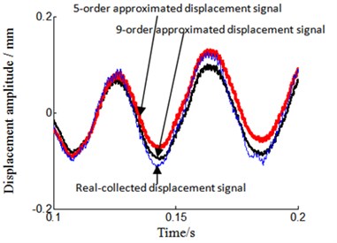 Time domain signal local amplification