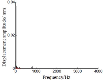 Frequency spectrum