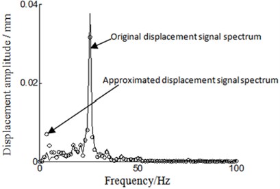 Frequency spectrum local amplification