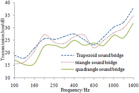 Comparison of transmission losses for the aluminum profile with two kinds of sound bridges