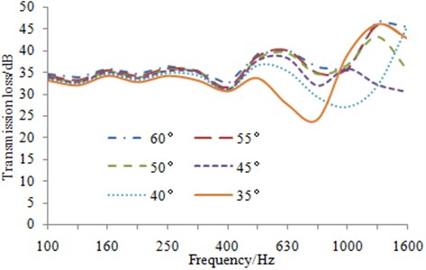 Transmission loss curve of the aluminum profile under different sound-bridge angles