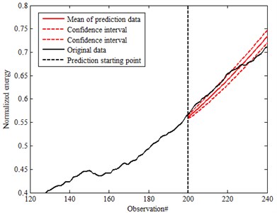 Prediction data of 90 % confidence
