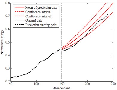 Prediction data of 95 % confidence