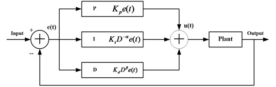 The principle structure of the fractional order PID controller