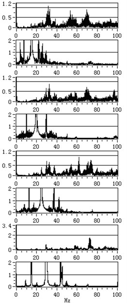 The comparison result of vibration spectrum in [0 Hz, 100 Hz]