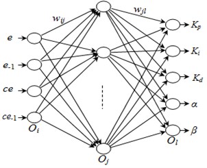 The structure of BP neural network