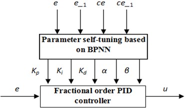 BP neural network-based controller structure