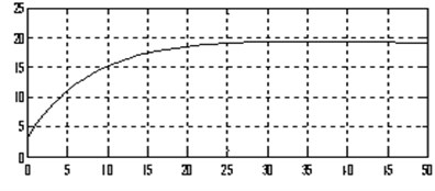 The output curve of the optimized fractional order PID controller