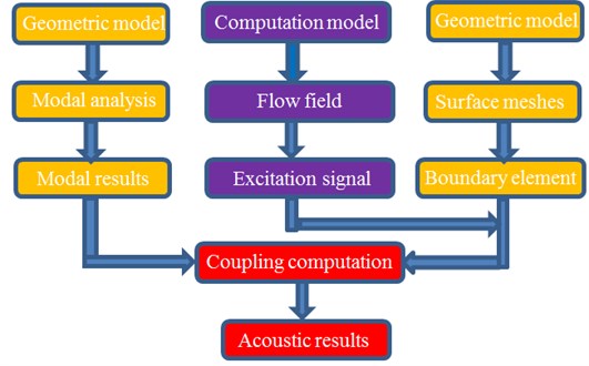 The computational process of vibro-acoustic coupling