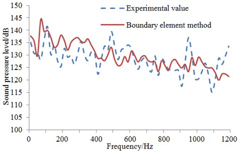 Comparison of sound pressure level between simulation and experiment