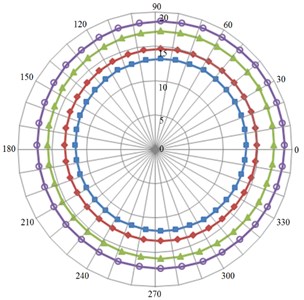 Noise directivity distribution of monitor points under different impeller outlet width