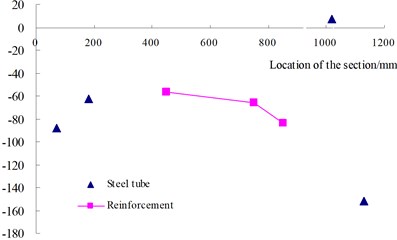 Longitudinal strain distributions of steel tubes and vertical reinforcements  the root section of STHW-2