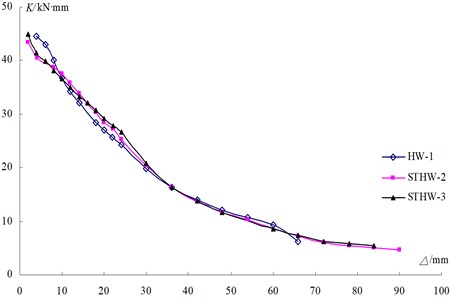 Stiffness degradation curves