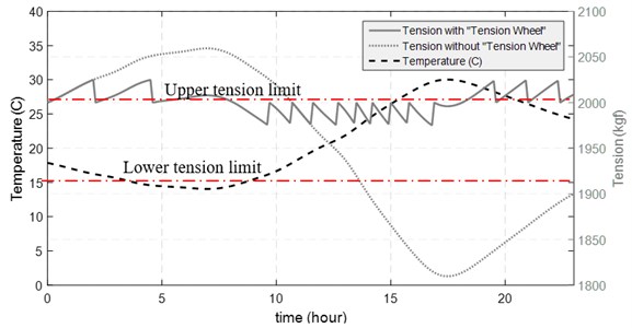 Variations of tension force during the circadian rhythm of temperature  in the presence or absence of traction wheels
