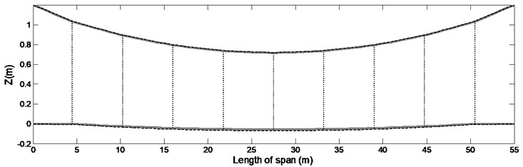 The static deflection charts obtained in high  and low tension limits applied by standard tension wheel