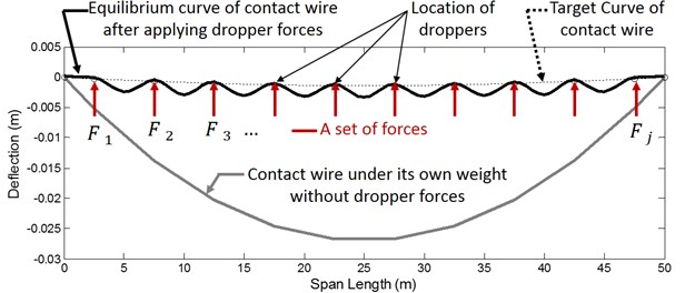 Problem definition. gray line: Contact wire influenced by its own weight, dotted line: Target curve for the contact wire, solid black line: Contact wire after applying appropriate set of forces at dropper location points, Red Arrows: Calculated dropper forces