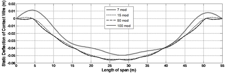 The effect of increasing the number of mode shapes on increased accuracy  of calculation for static shape of contact wire