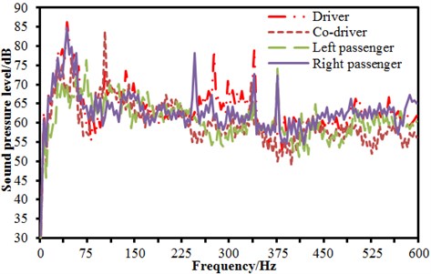 Sound pressure levels at all passengers in the vehicle