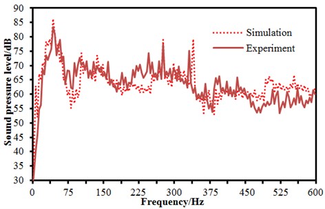 Comparison of noises between experiment and simulation