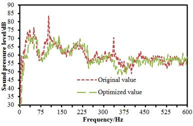 Comparisons of spectrum noises before and after optimization
