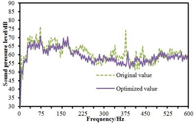 Comparisons of spectrum noises before and after optimization