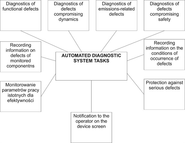 Scope of tasks of the Mechatronic Diagnostic System [9]