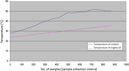 Changes in temperature of coolant and engine oil over time