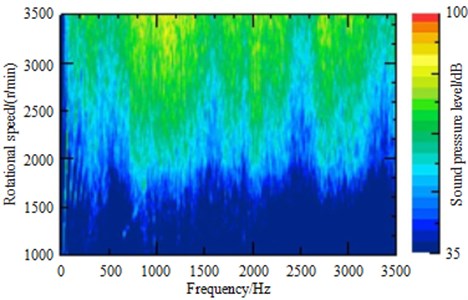 Exhaust orifice noise spectrum