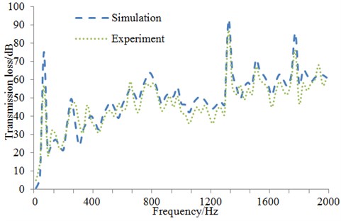 Comparison of transmission loss between experiment and simulation