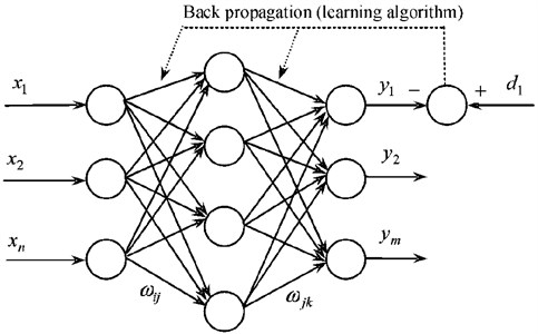 Three-layer neural network structure