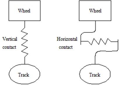 Vertical and horizontal contact models between wheels and track
