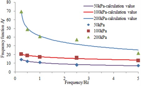 Parameter Af – frequencies relationship under different pressure