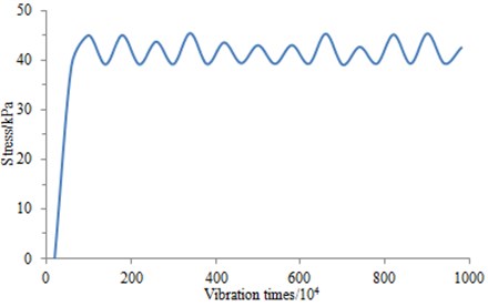 Relationship curve between stress and vibration times for the ground-borne
