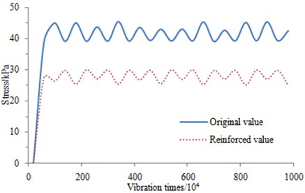 Relationship curve between stress and vibration times  for ground-borne before and after reinforcement