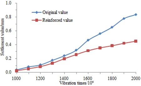 Settlement value of ground-borne before and after reinforcement