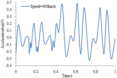 Vibration acceleration under different speed