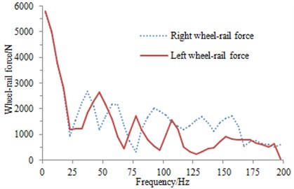 Wheel-rail interaction force of a wheel set in the vertical direction