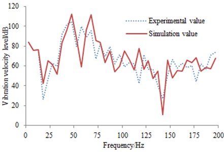 Comparison of vibration velocity levels between experiment and simulation