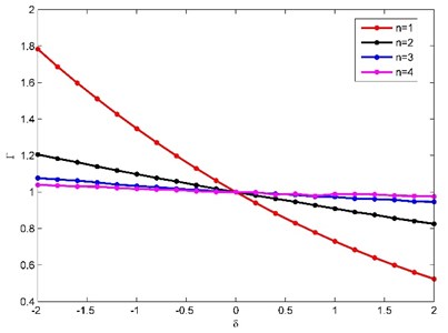 Variation of natural frequencies of the beam with different non-uniformity parameters