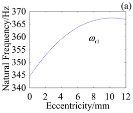 Effect of e on natural frequencies with kcb= 108 N/m