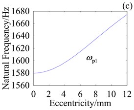 Effect of e on natural frequencies with kcb= 108 N/m