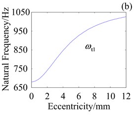 Effect of e on natural frequencies with kHb= 108 N/m