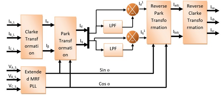 Block Diagram of Modified Synchronous Reference Frame based PLL