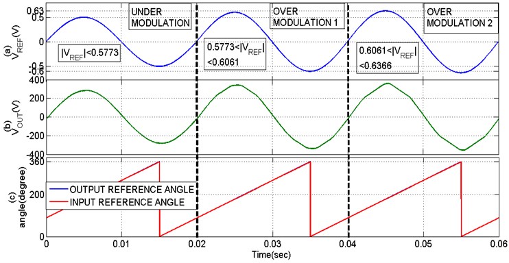 Comparison of ANNSVPWM under different modulation regions