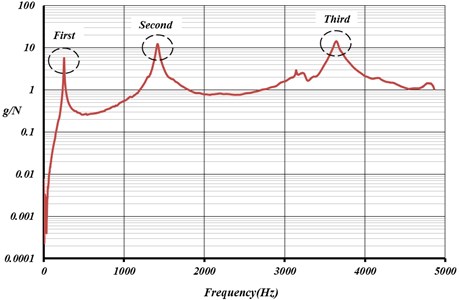 Frequency response function for damaged aluminum specimen AL(30).N.C.I