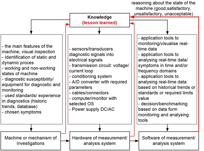 General view on components of the machines diagnostics system