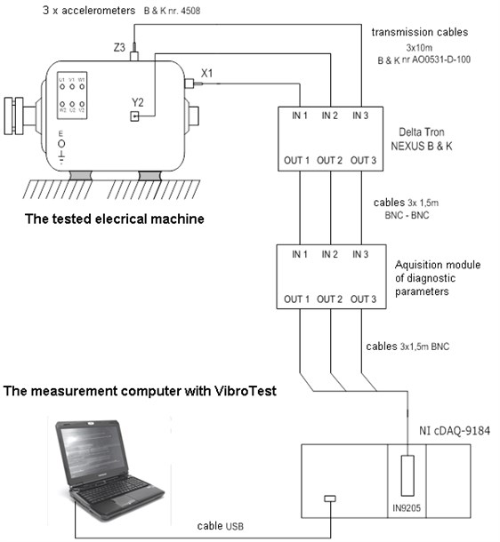 Scheme of the system for measuring and evaluating the condition of the machine under test  (based on LabVIEW VibroTest application)