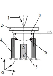 Piezoelectric deflector: 1 – laser beam, 2 – mirror, 3 – passive ferromagnetic sphere,  4 – piezoelectric cylinder, 5 – permanent magnet, 6 – contact points between passive  ferromagnetic hemisphere and piezoelectric cylinder, 7 – electrodes