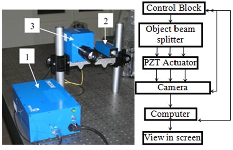 Experimental setup of piezoelectric cylinder surface deformation measurement using holographic interferometry system PRISM: 1 – control block, 2 – object beam splitter, 3 – camera