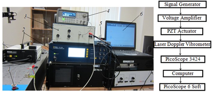 Experimental set up. Here: 1 – piezoelectric deflector, 2 – laser Doppler Vibrometer Polytec TM,  3 – high voltage amplifier, 4 – signal generator Agilent 33220A, 5 – PicoScope-3424, 6 – computer